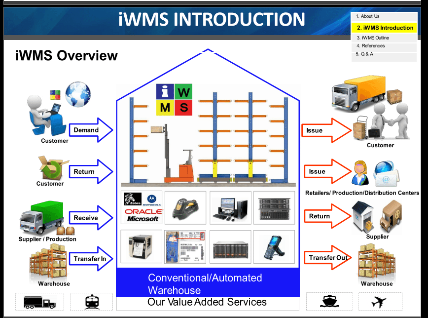 Smarter Warehouse Equipment - Smarter Automated Solutions